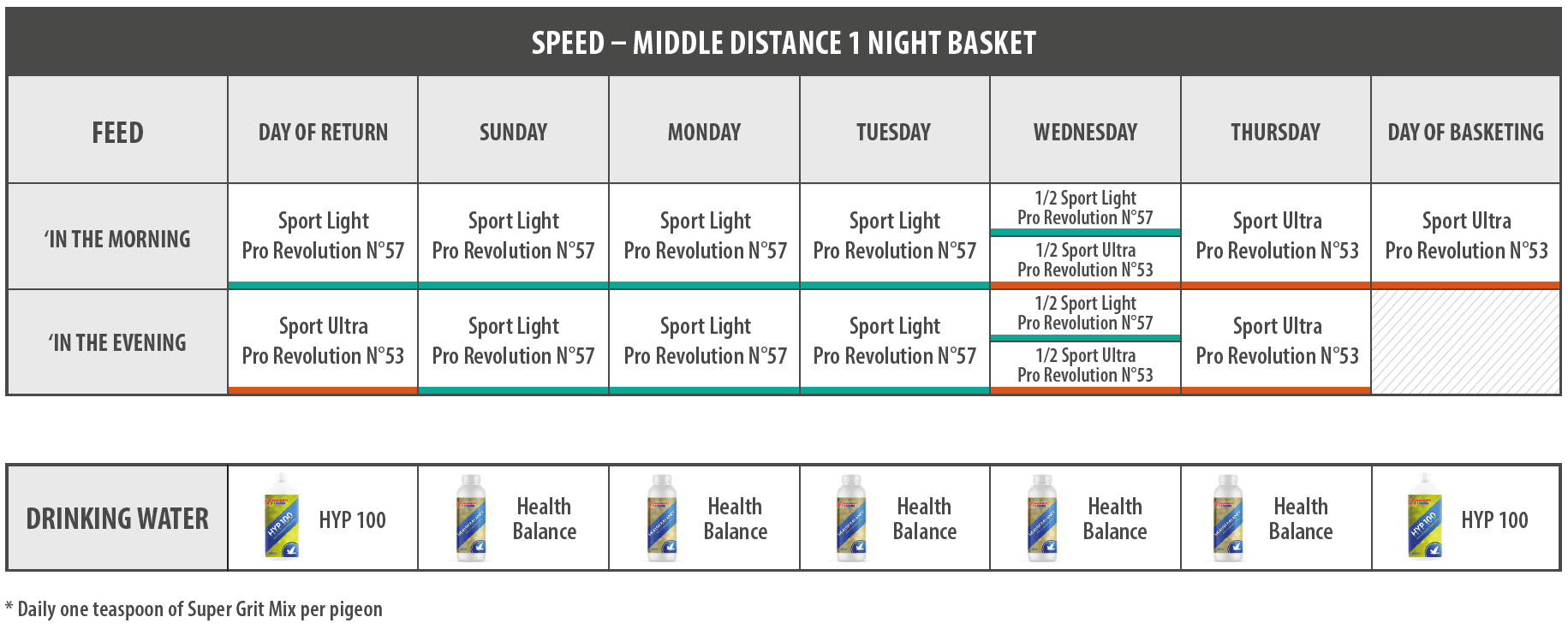 Speed - Middle Distance 1 night basket